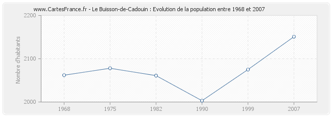 Population Le Buisson-de-Cadouin